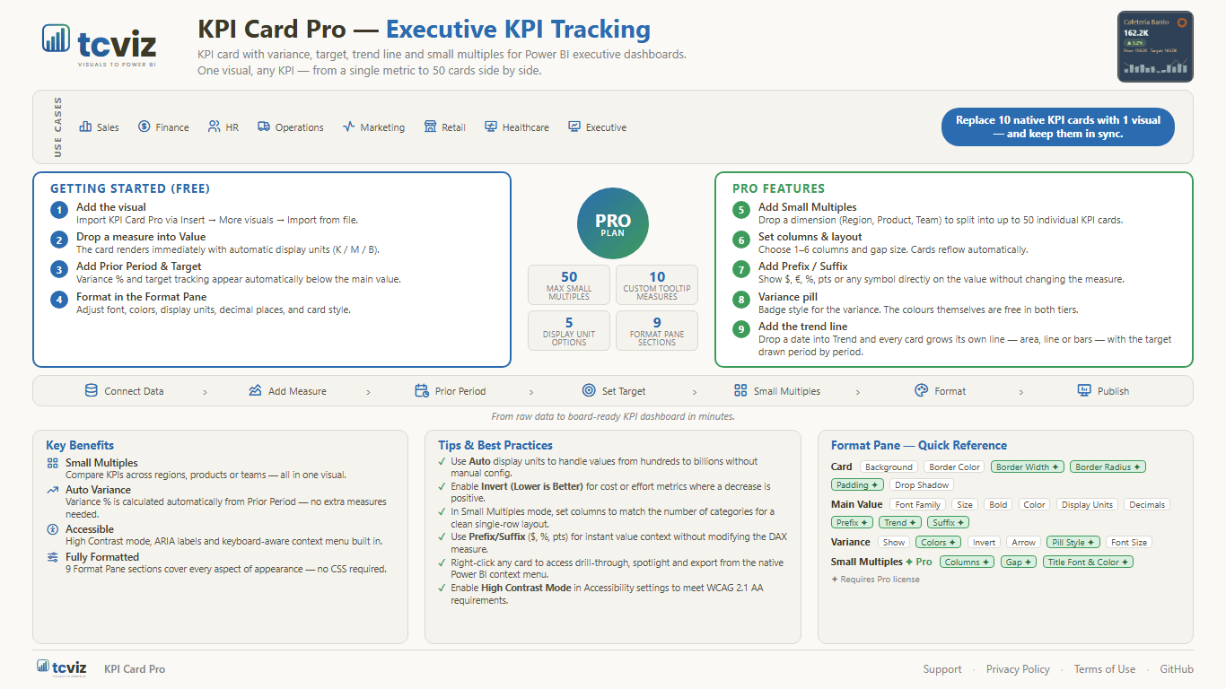 KPI Card Pro — features, tiers and workflow at a glance